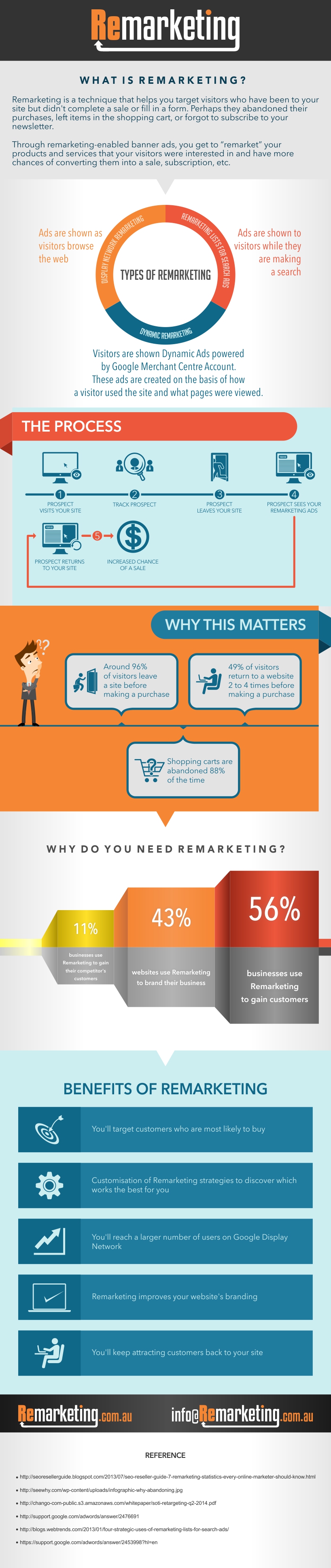 What Is Remarketing